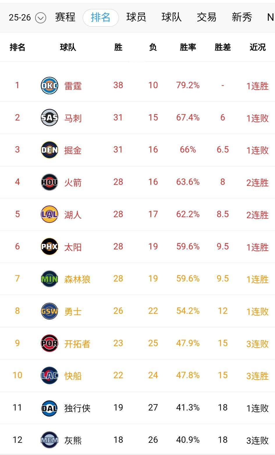 西部竞争太惨烈了！火箭湖人太阳森林狼目前都是28胜，只因负场分列4-7。快船队