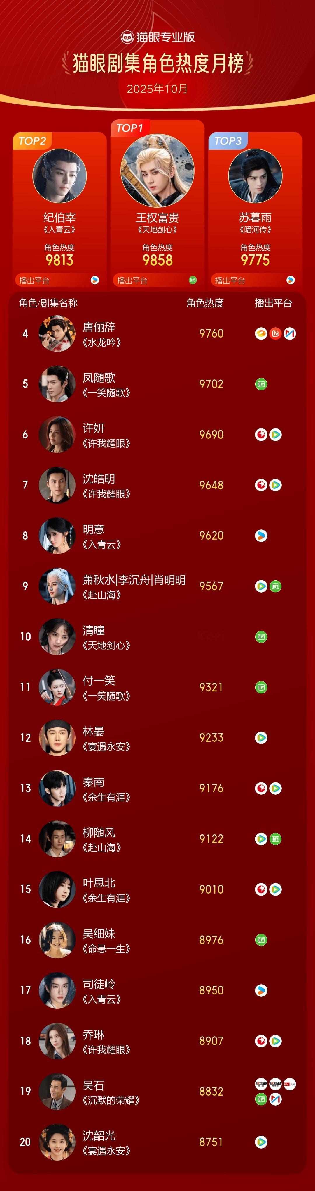 2025年10月猫眼角色热度榜猫眼专业版2025年10月猫眼角色热度榜发布🏅