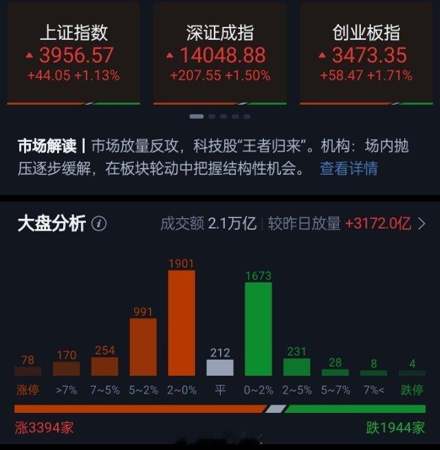 三大指数放量涨超1%科创50大涨近4%三大指数全天震荡上行集体收涨，收盘上证