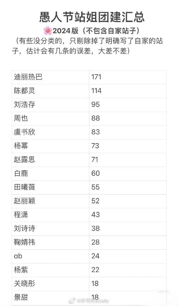 24、25年愚人节站姐团建汇总，女明星🌸