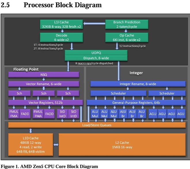 AMD Zen 6处理器架构首曝: 8槽分发、支持512位指令集
