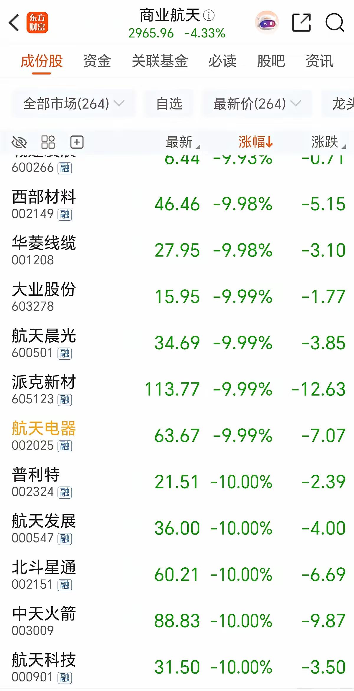 昨天商业航天的走势，给追高的人上了生动一课。前一天还集体涨停，连相关ETF都封死