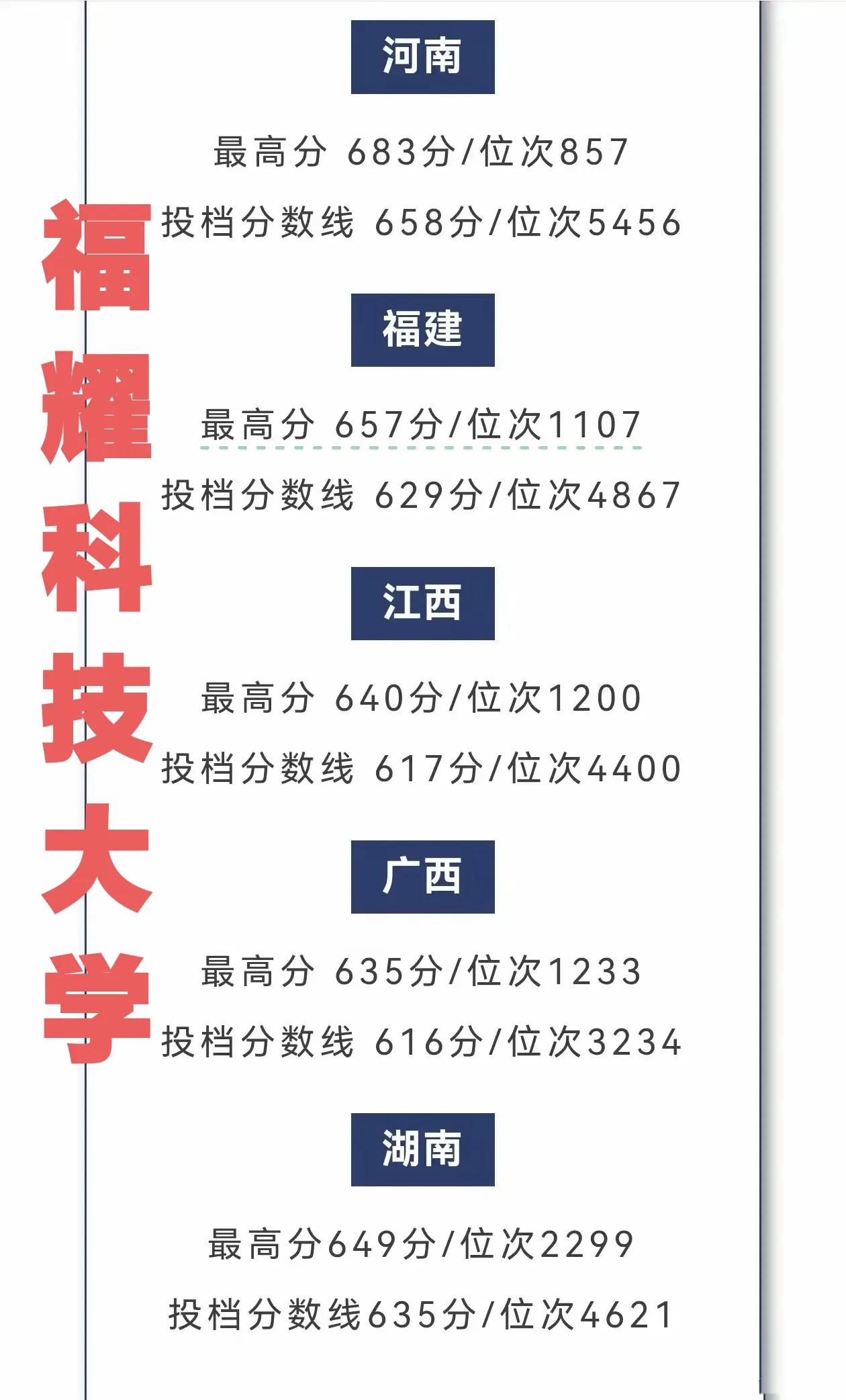 最高分683分，福耀科技大学逆天了，首届招生就超过很多985高校，更有河南省内排