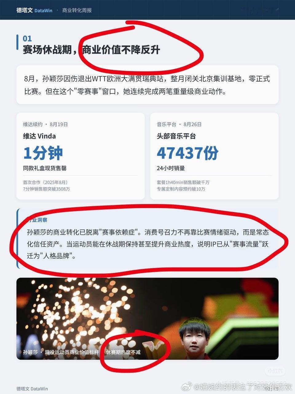 “孙颖莎的商业转化已脱离“赛事依赖症”。消费号召力不再靠比赛情绪驱动，而是常态化