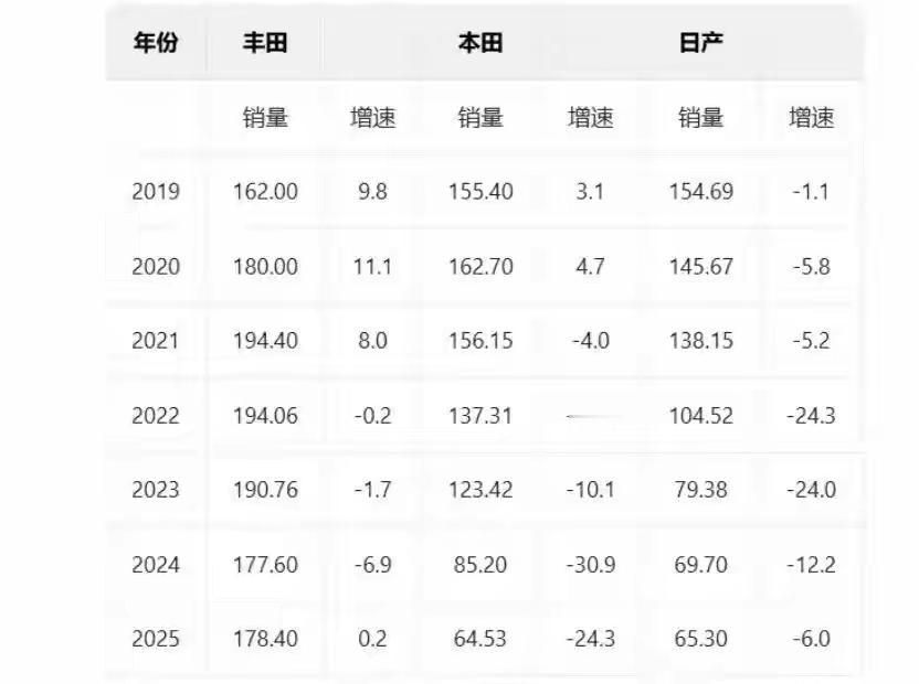 丰田为什么不愧为汽车界一哥？看看2025年的销量就知道了，所有的合资车车企在我国