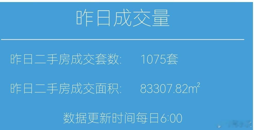 楼市第一线今天11月9日，昨天上海二手房成交1075套，本月累计成交6119套，
