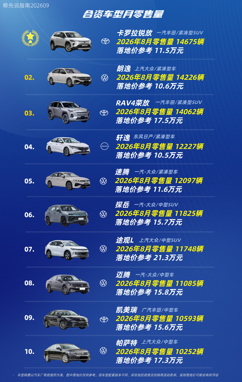 “合资汽车”月销量第十名：帕萨特第九名：凯美瑞第八名：迈腾第七名：途观L第六名：探岳第五名：速腾第四
