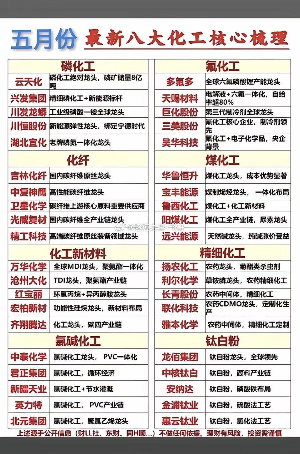 五月份：八大化工核心全景梳理！科技股泡沫已经很高了，可以留意化工原料股，多种