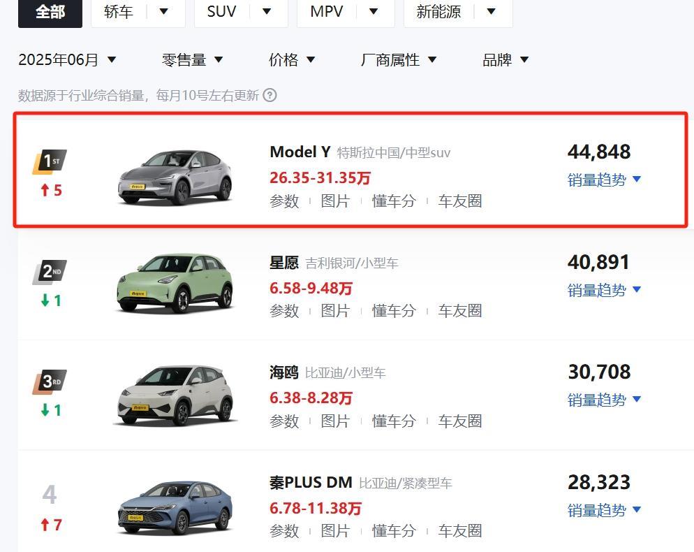 看看这货6月销量，请那些新势力给我个解释！整天对标特斯拉，可好几年了，也没见有