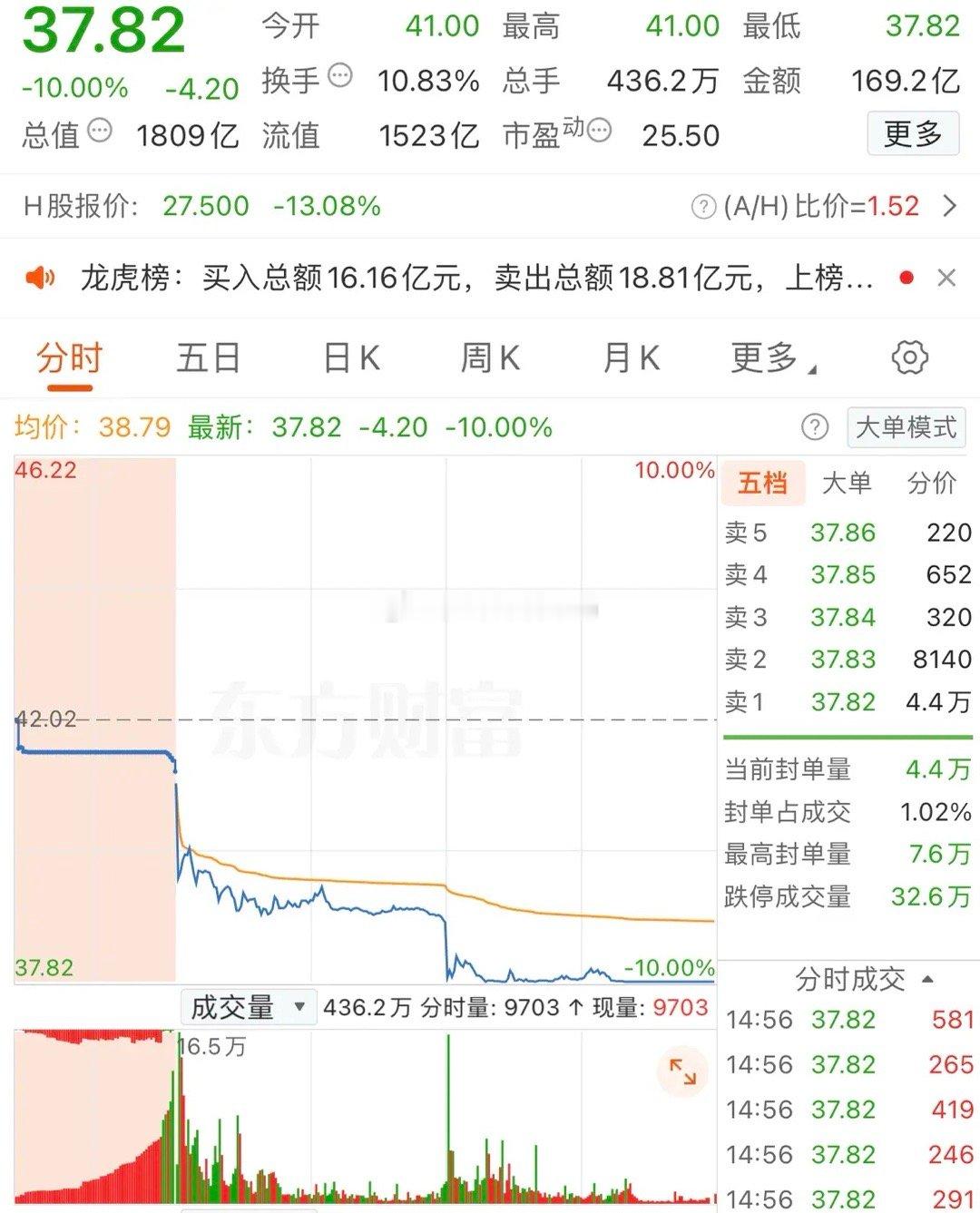 2025年12月11日，中山东路出货5.22亿。各大股吧前十热股:淘股吧:1.