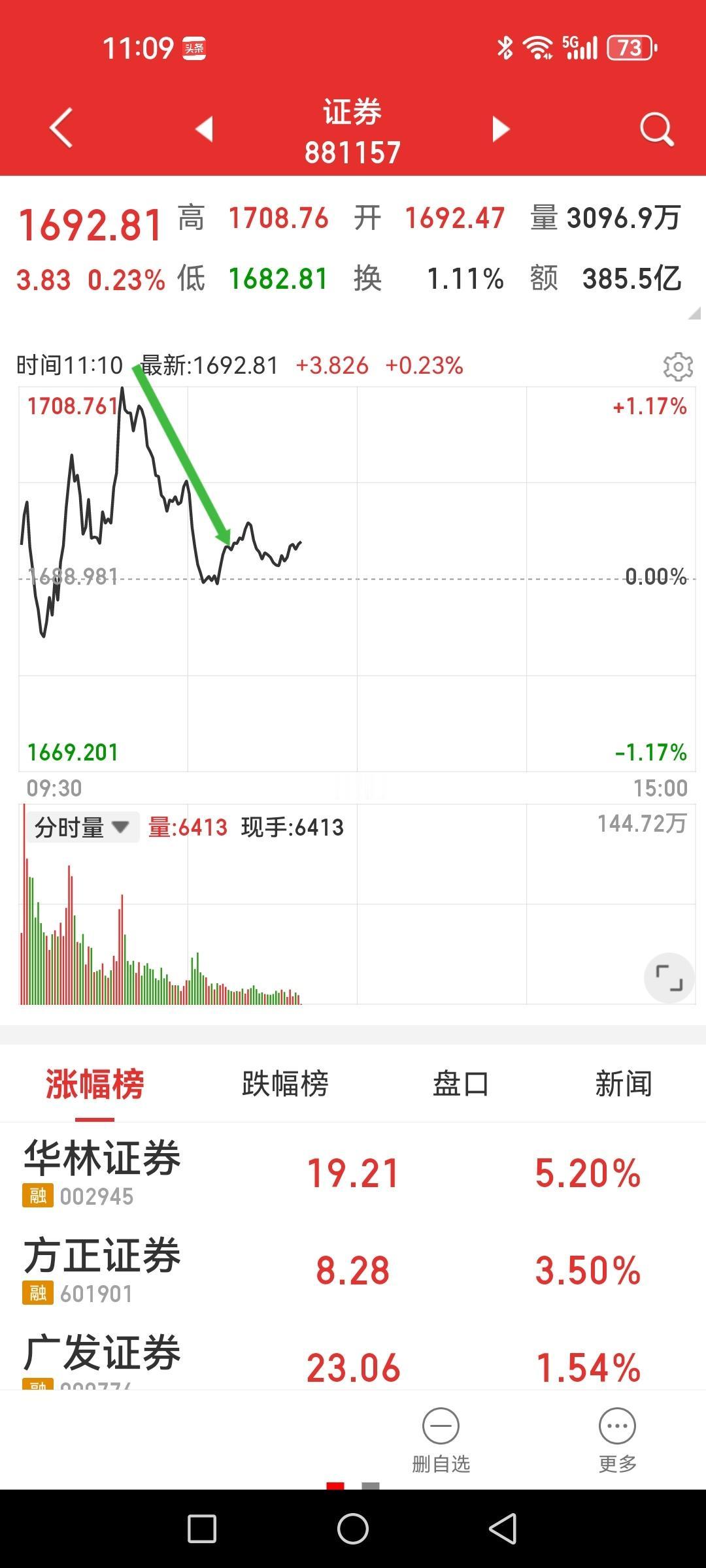 A股大主力还在踩“刹车片”，可此车非彼车啊，难堪。进入商业航天全面调整降温，