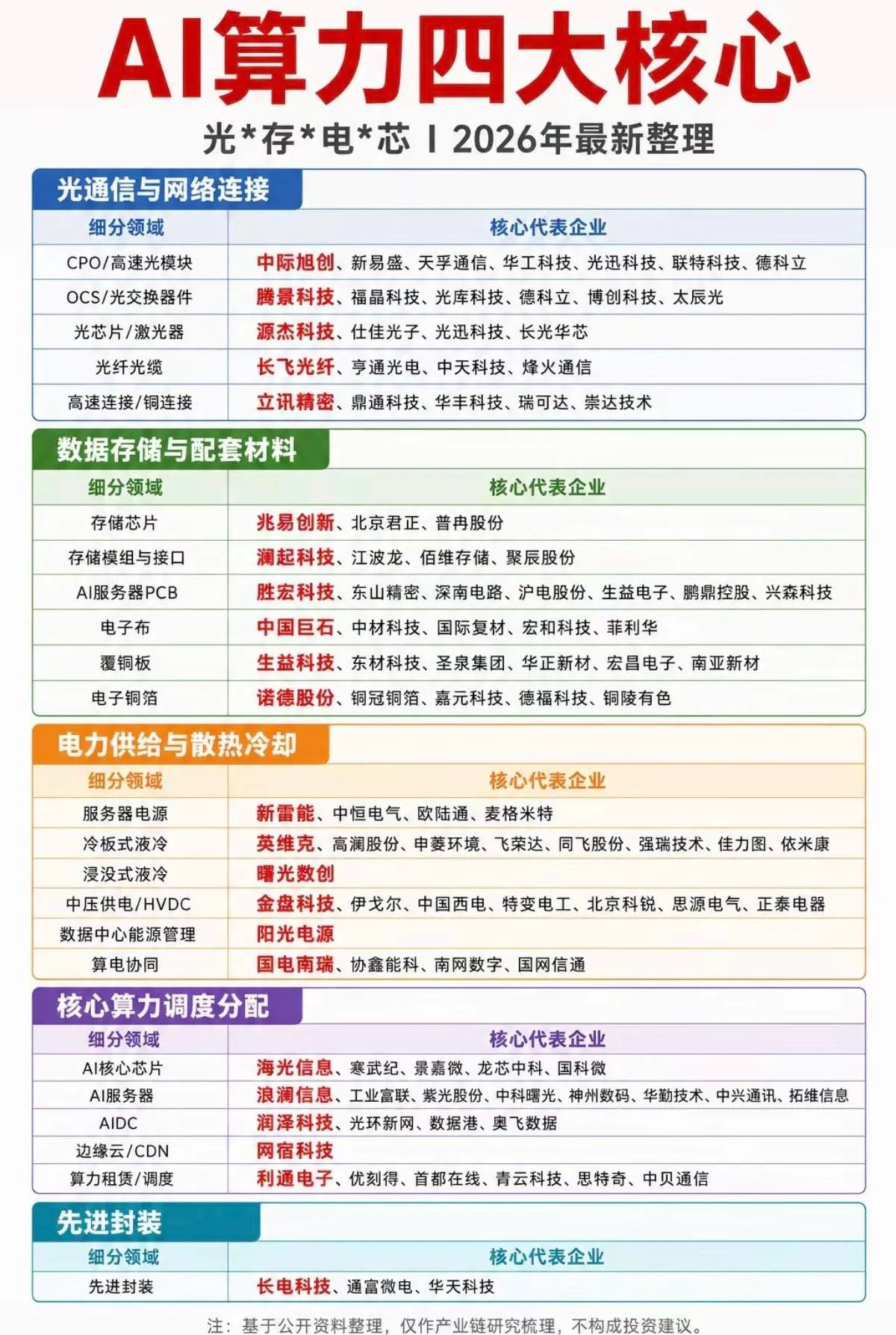 在数字经济时代，算力成为第四大生产要素，算力产业蕴含着众多机遇。其产业链分为上、
