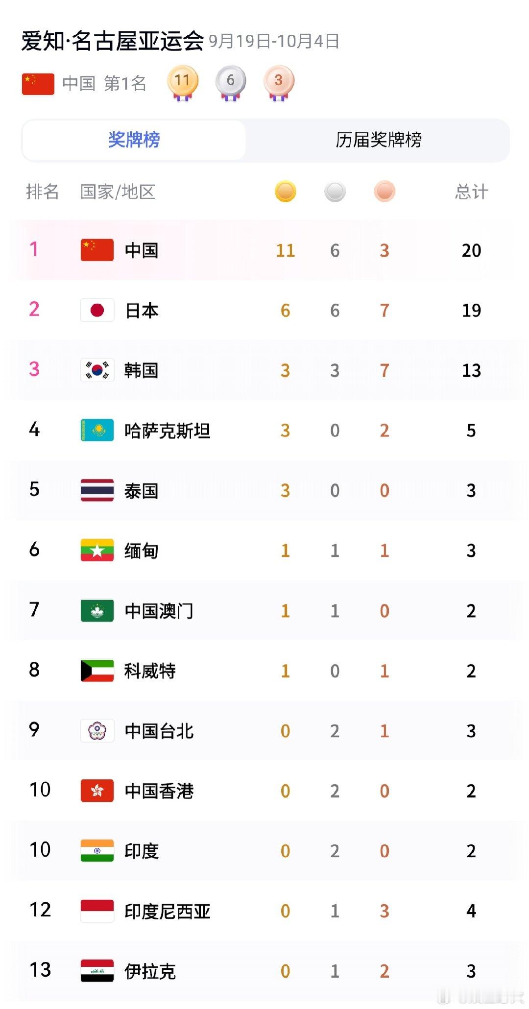 #2026亚运会金牌榜##2026亚运会最新奖牌榜#截止2026年9月20日18点，亚运会金牌榜最新