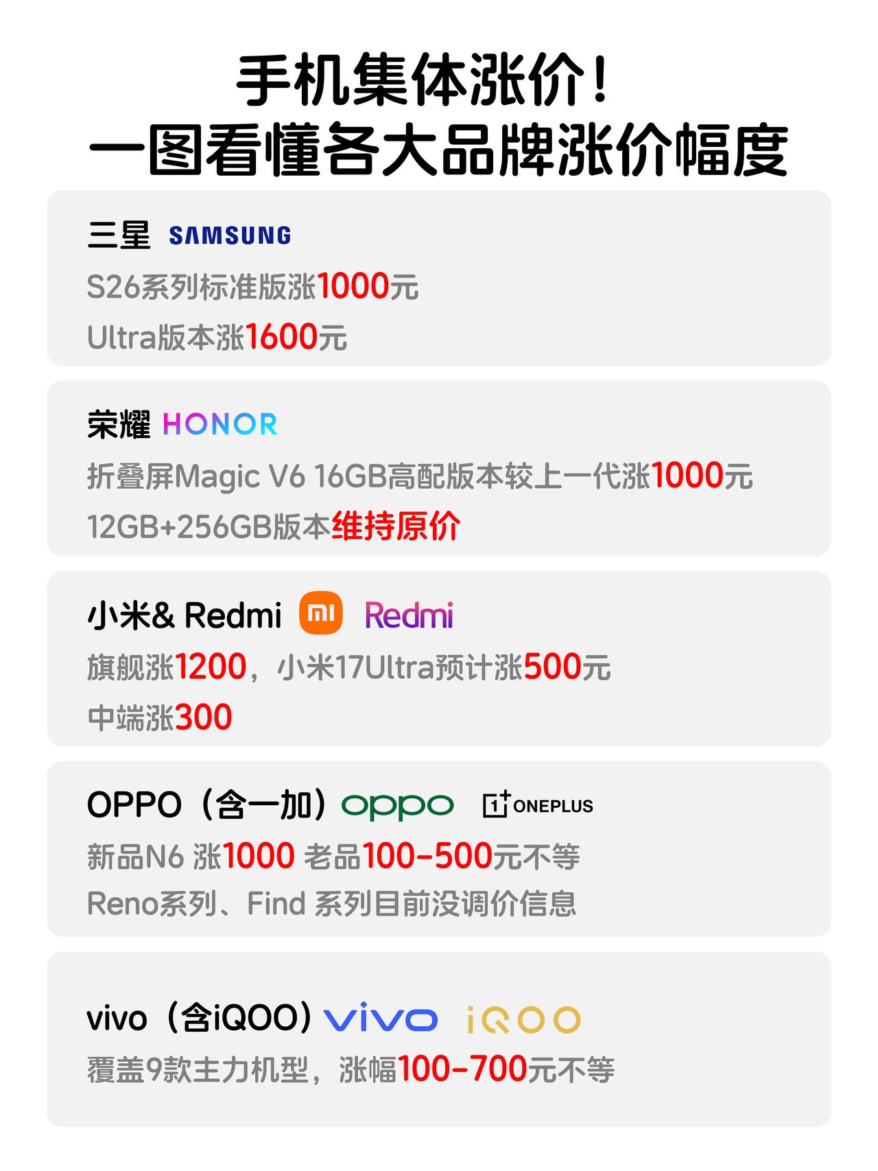 盘点各手机品牌的涨价情况！换机怎么选好？最近手机行业有点像是地震了，很多品牌都