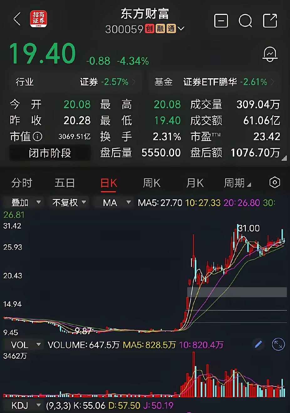 东方财富前年924行情暴发，东方财富不足十元，连续暴涨，涨得令人头晕目眩，短短几