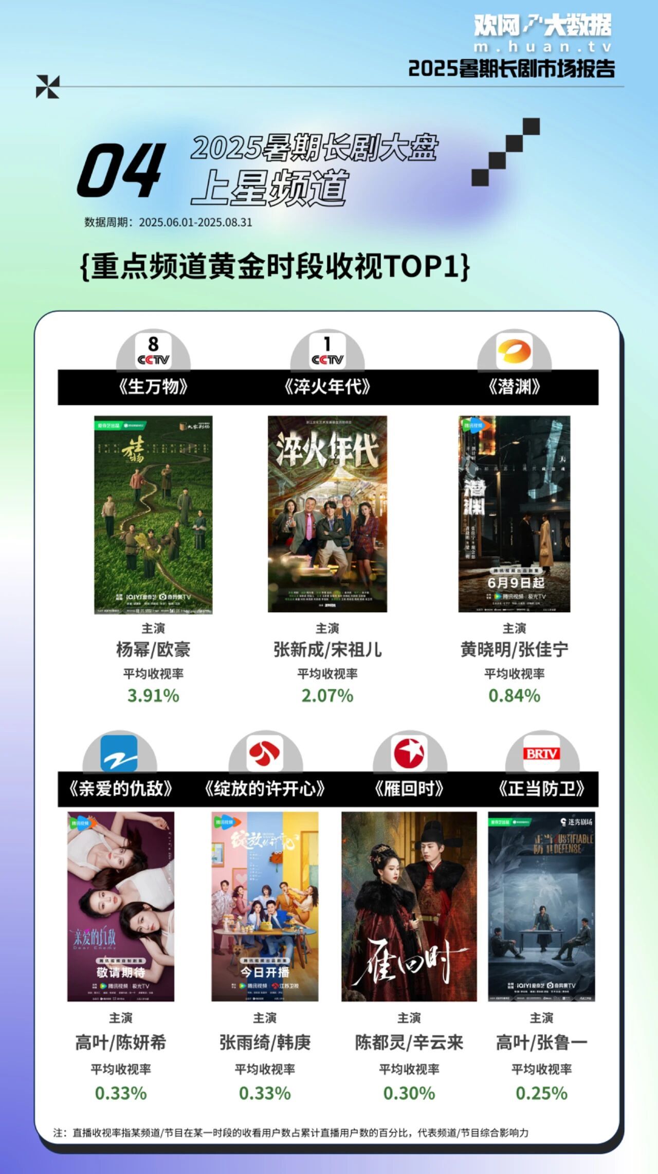 欢网大数据发布2025暑期长剧市场报告上星频道：黄金时段收视Top1《生万物》央