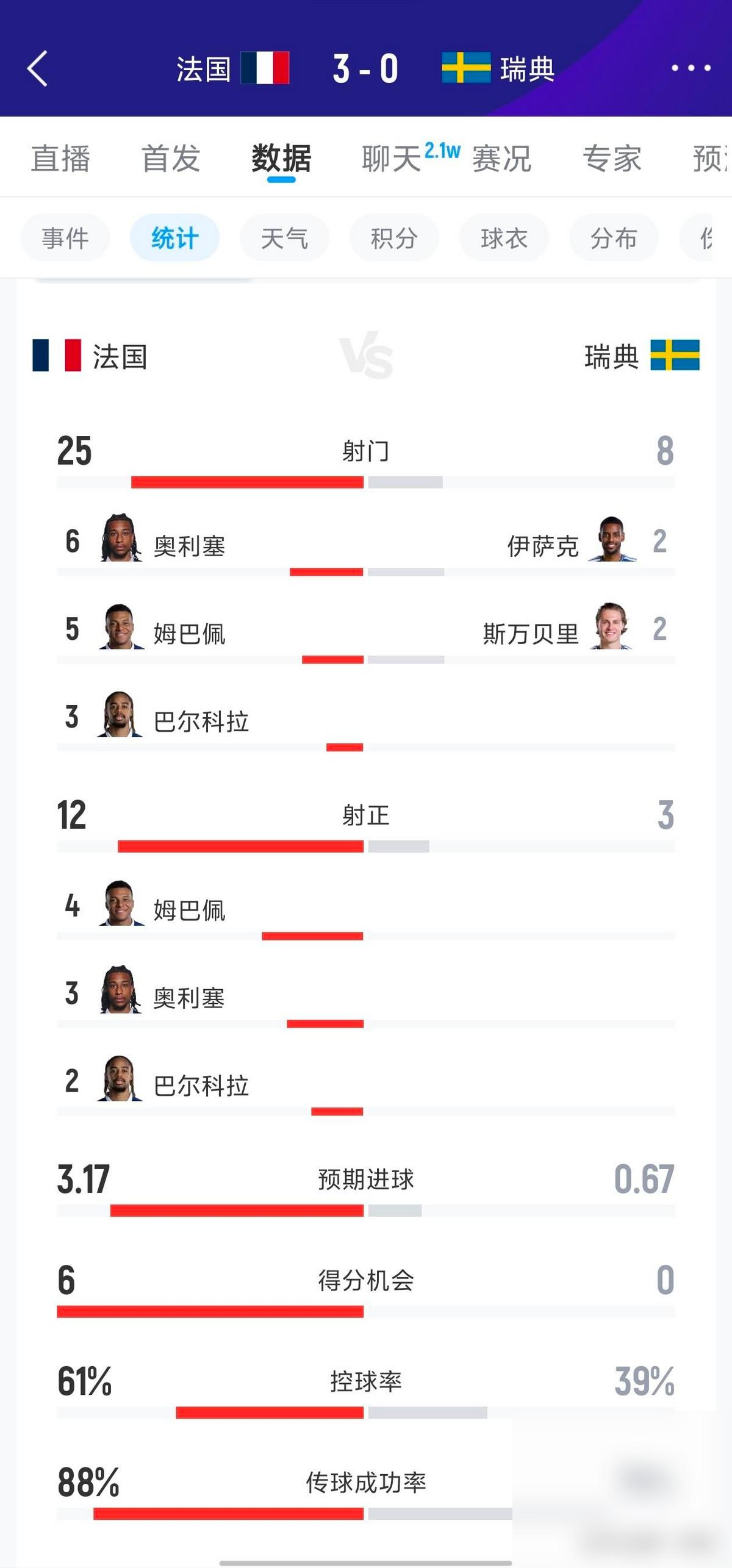 法国队真是无敌的强啊，姆巴佩梅开二度，法国队轻松3比0淘汰瑞典队，但我倒觉得，这