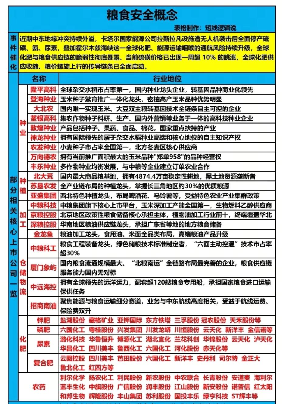 粮食安全：全球供应链变局下的投资主线！！！近期中东地缘冲突升级，霍尔木兹海