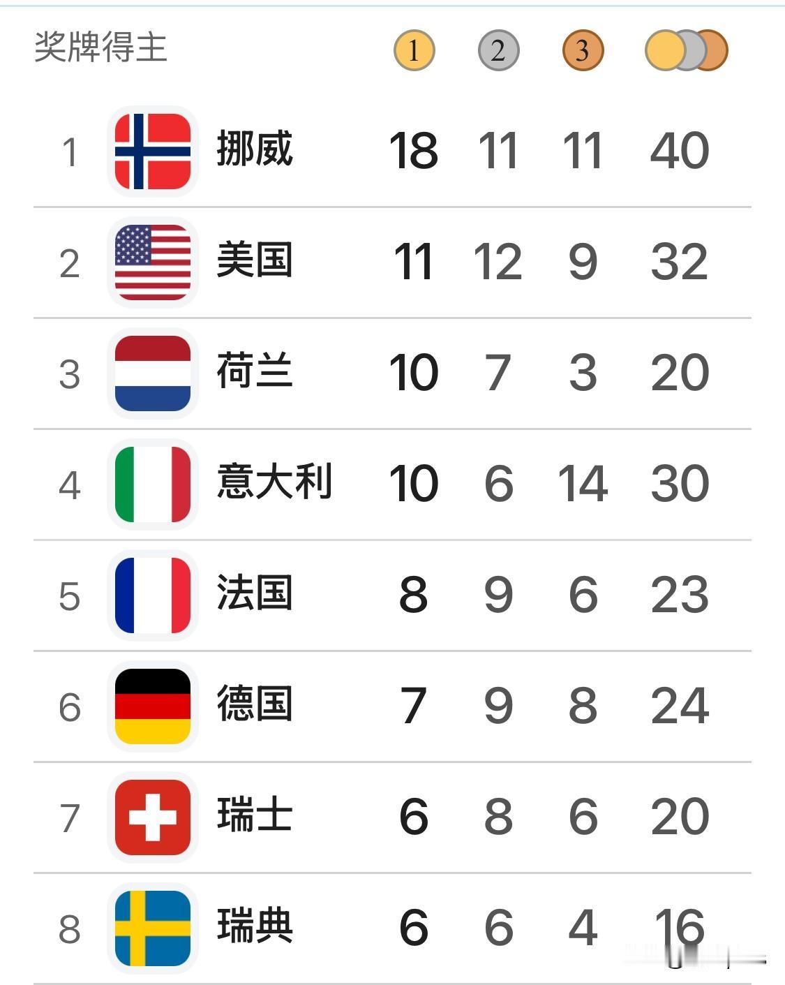 2月22日冬奥会奖牌榜，中国队排名第12，超过日本已无希望。从奖牌分布上，中国队