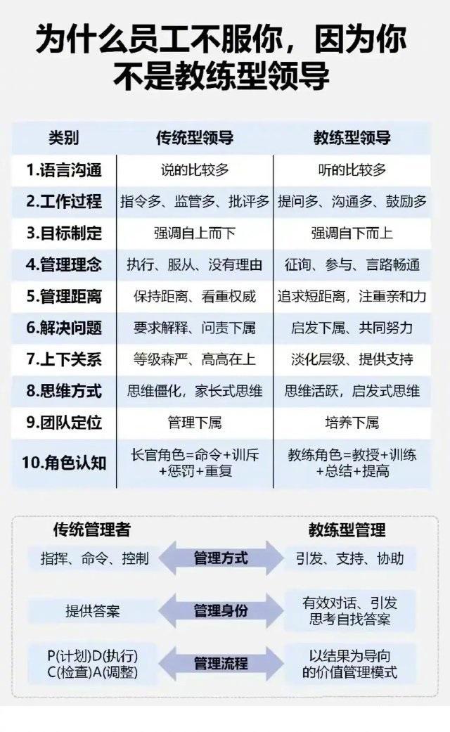 为什么员工不服你？因为你不是教练型领导。总裁学对课首选世华课