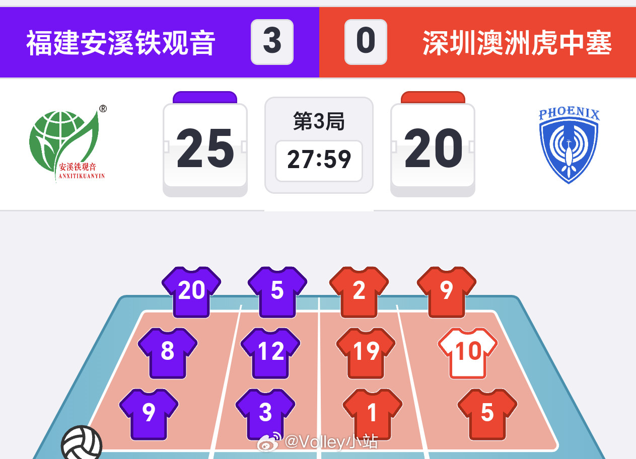 2025-2026赛季中国女子排球超级联赛升降级挑战赛，福建女排3-0深圳女排（