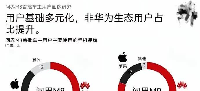到底是谁在买问界汽车？华为手机用户占大头，苹果次之当传统车企还在低端市场