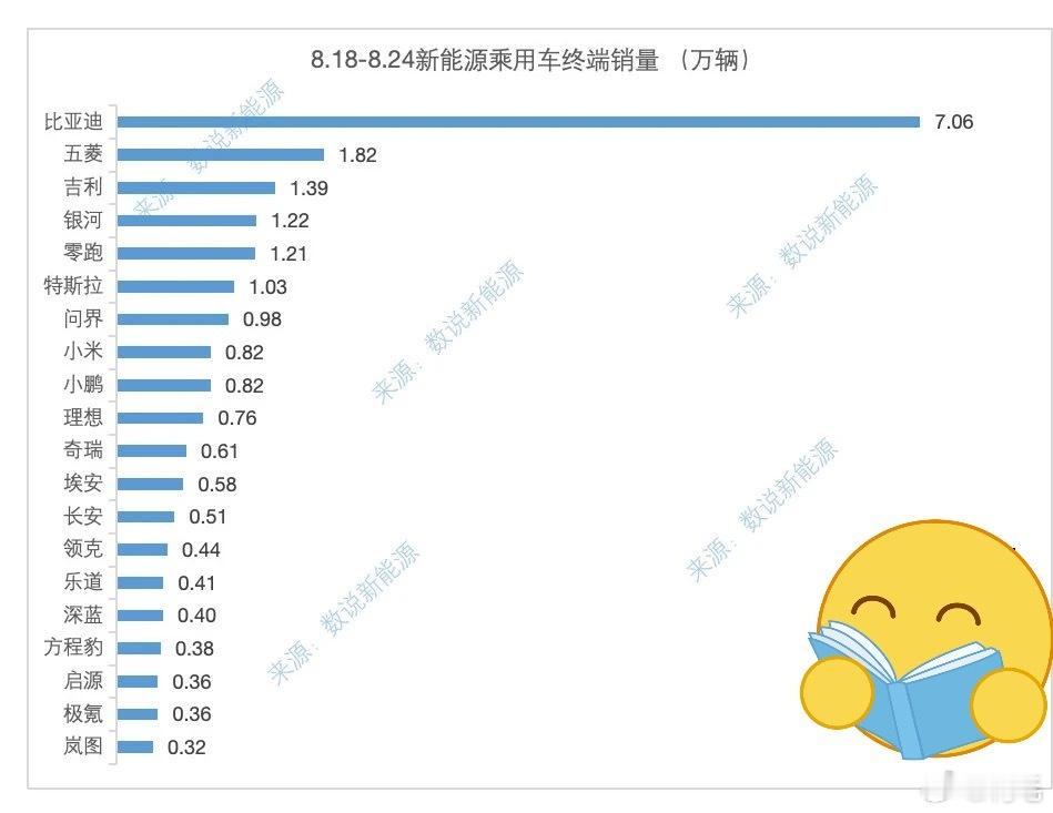 新一周的民间周榜又来了~零跑、问界、小米、小鹏、理想，继续位列国产新势力前5。乐