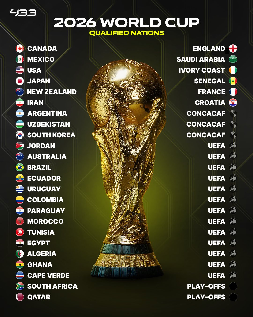 世界杯已经诞生30个席位！