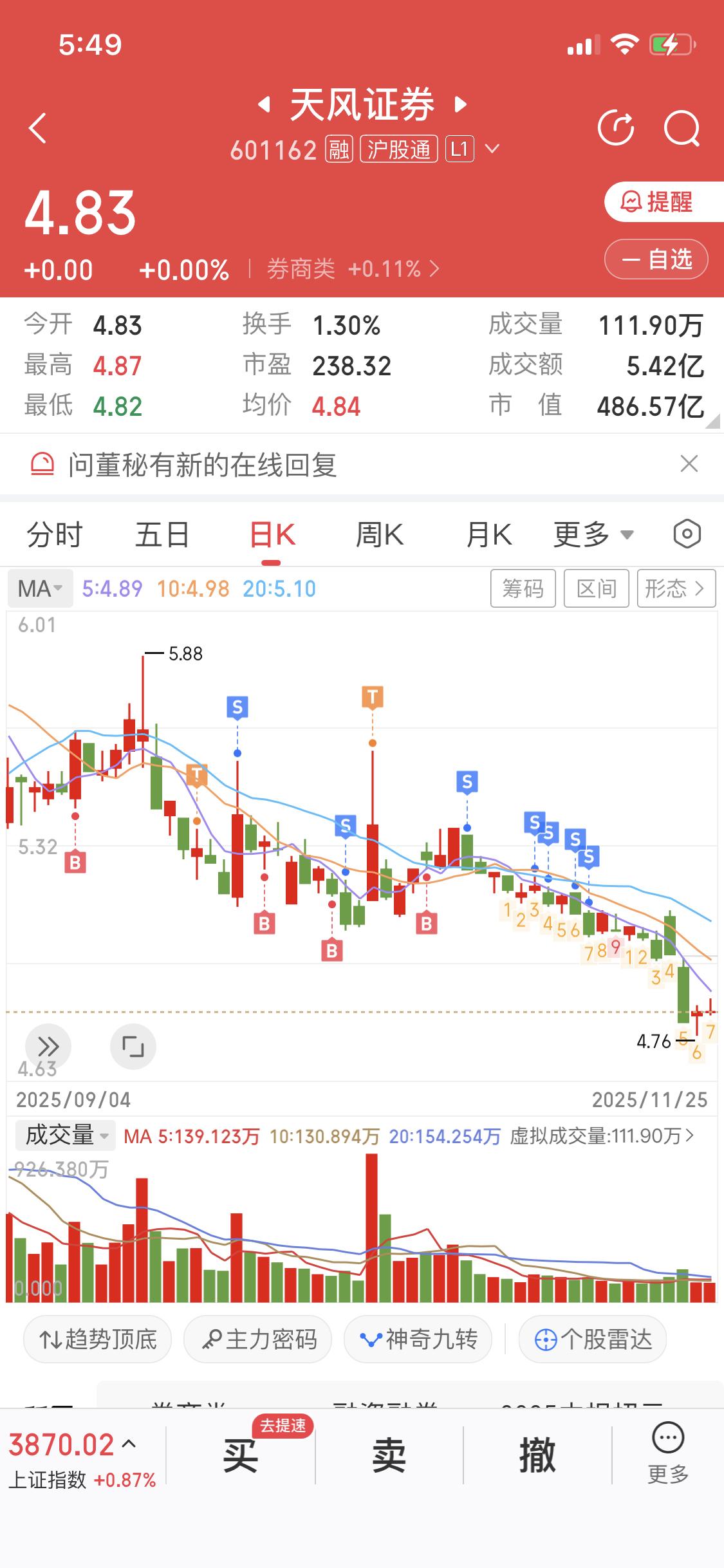 11月26日重点关注券商，天风证券值得留意。进入11月，券商年度策略会密集举办，