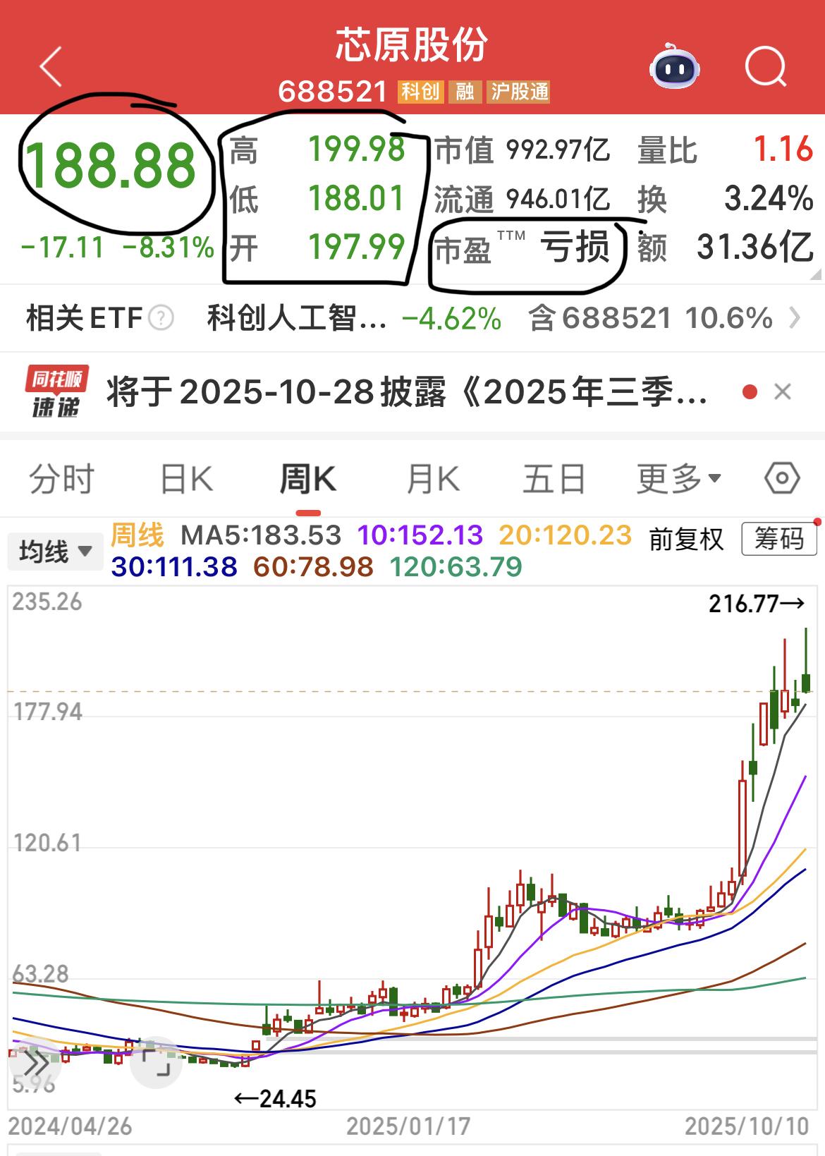 亏损股，一年时间，从20多元，炒到200多元，大A是很神奇的地方！
