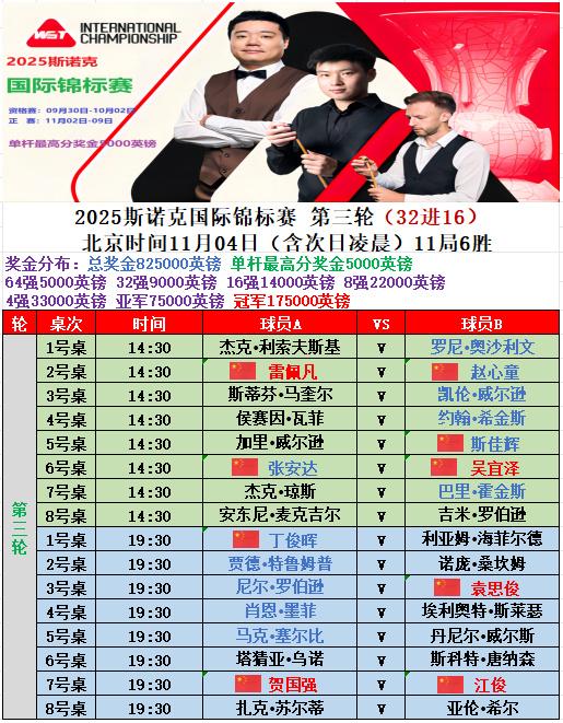 虽然有很多遗憾，好几位中国球员都在决胜局被绝杀，但依然有9名国手晋级国锦赛32强