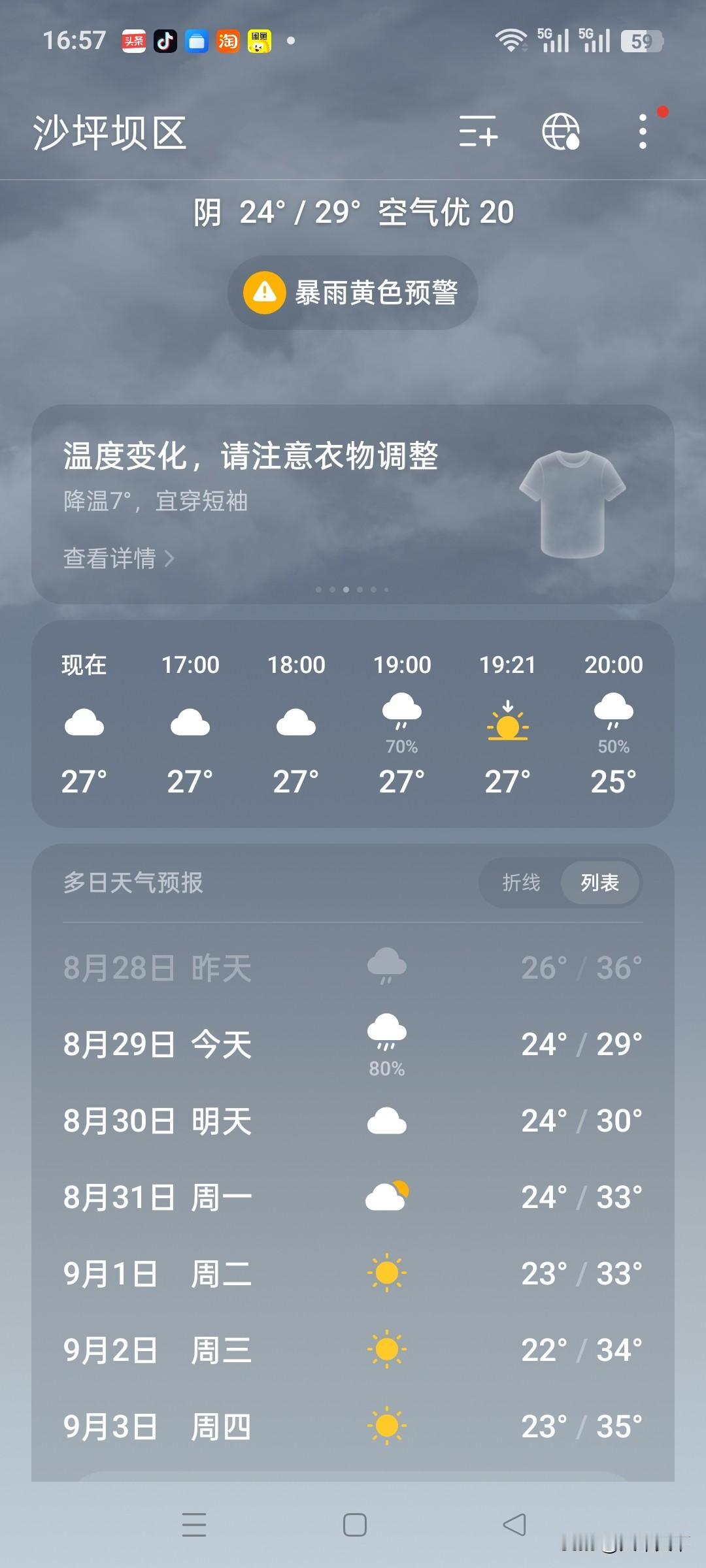 8月快结束的时候重庆降雨凉快一下，不过看了一下未来几天的天气预报，重庆还是要升温