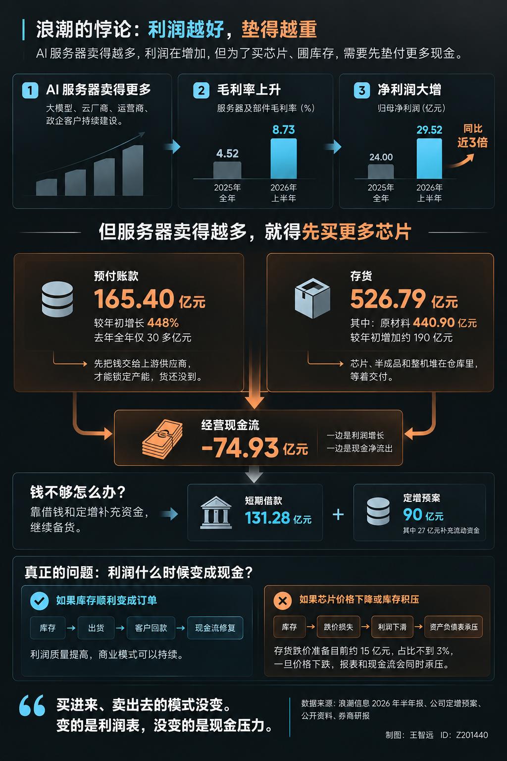 浪潮信息上半年赚了29.52亿归母净利，同比翻了快三倍。但经营现金流，负74.9
