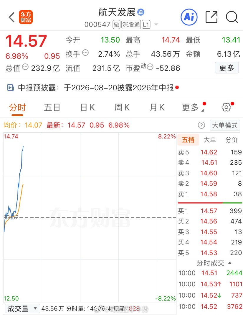 太炸裂了！！粉丝们，昨天开盘就给大家公开的重点看航天。航天发展的肉肥吧！