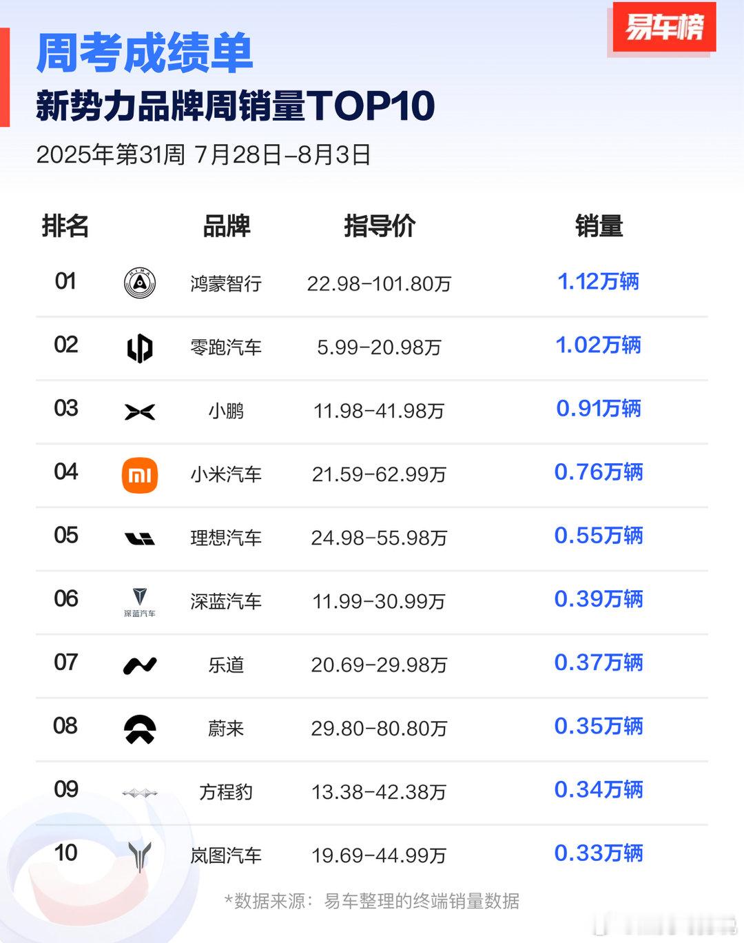 新一周销量出来了，零跑超越问界、周销量过万。鸿蒙智行合起来还是第一，而蔚乐萤直接