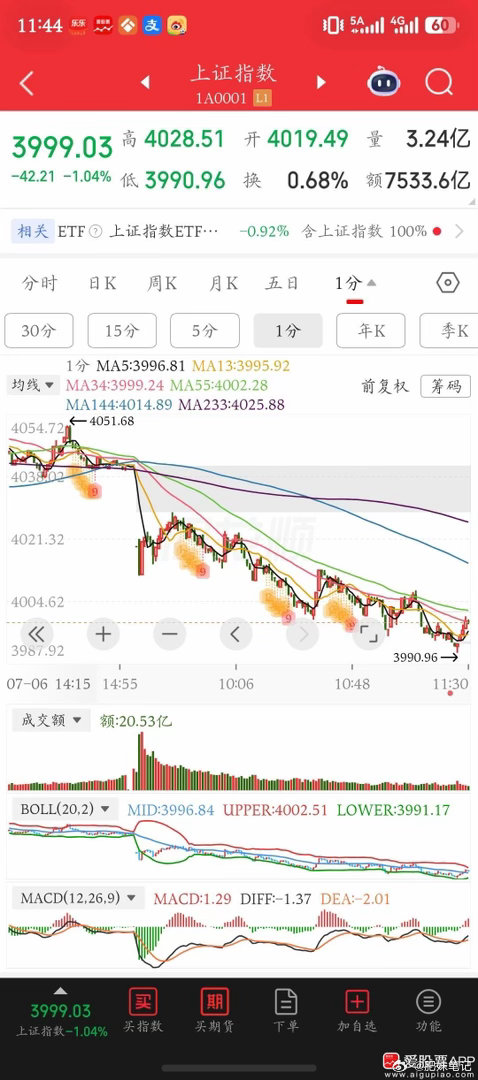 缩量太多了啊，这是闹哪样？早盘看着一票都在反弹，结果没量了，反哪里去啊？昨日复