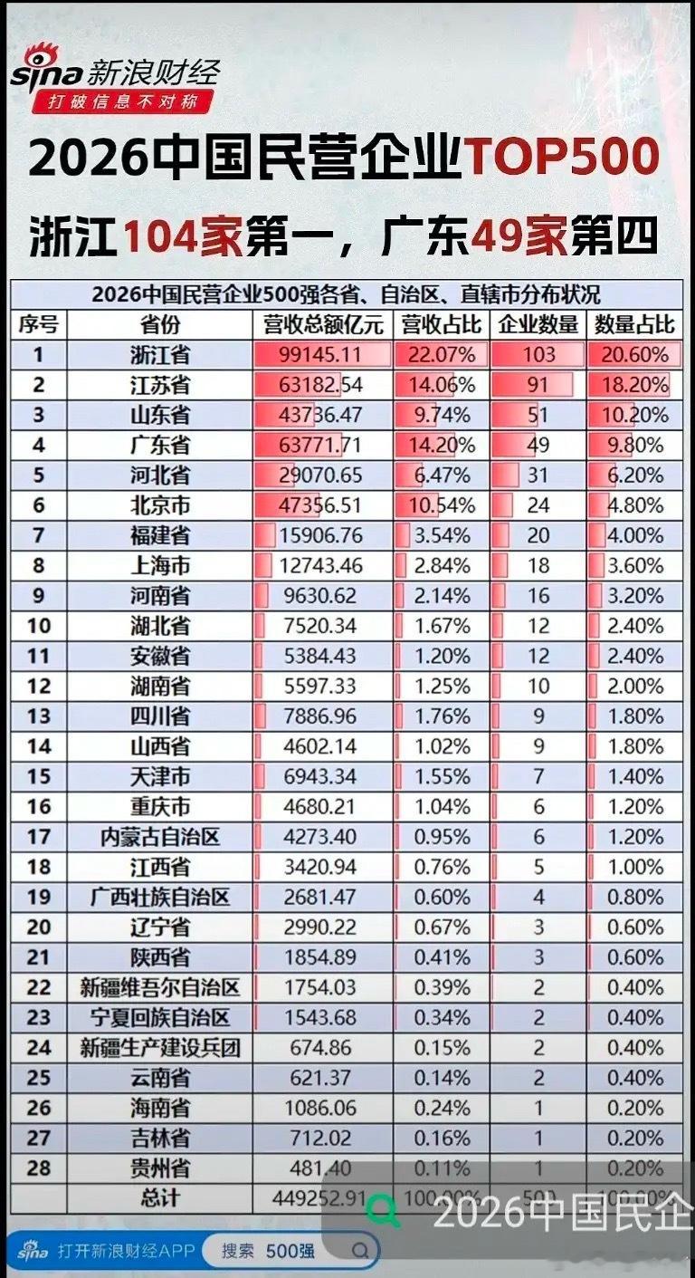 刚刚，2026中国民企500强榜单出炉，很多人被省份差距惊到。浙江上榜103家