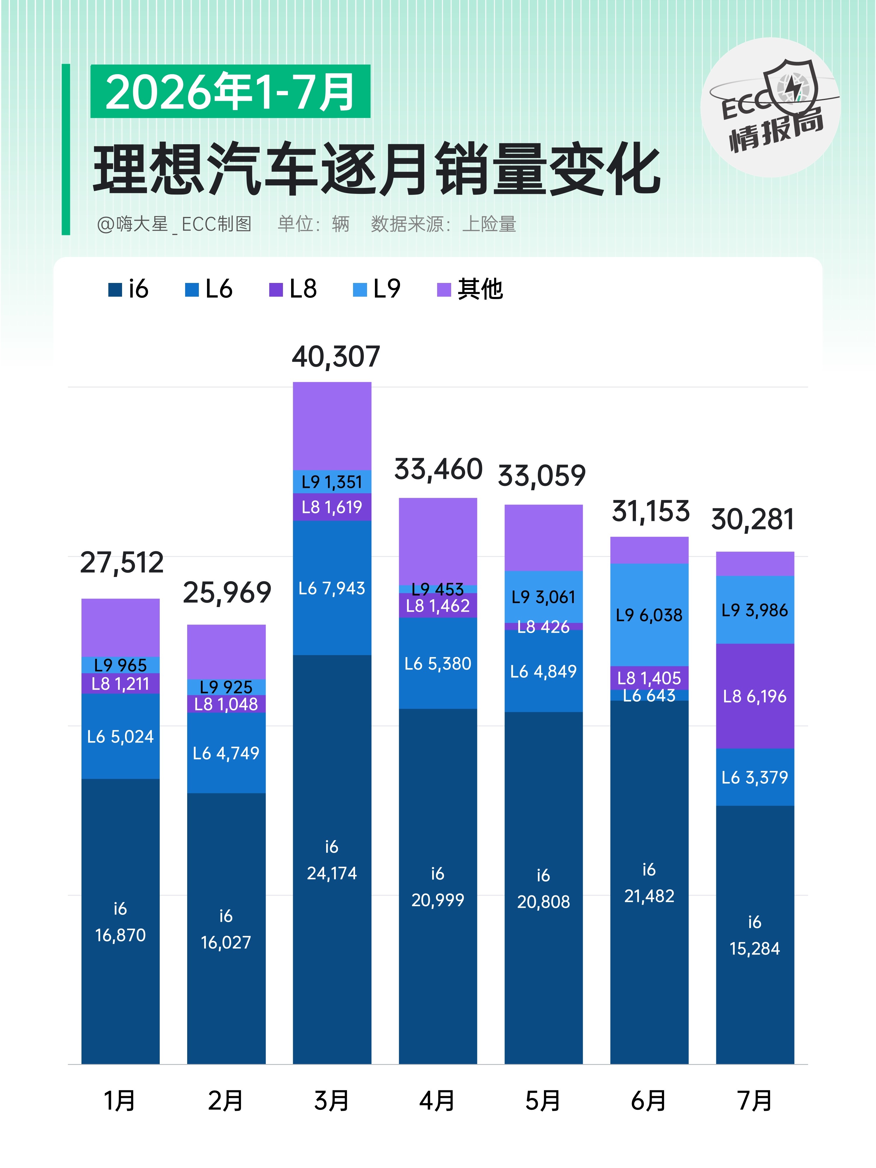 i6少卖了6,198台，理想7月份为什么还能守住3万销量？主要是L6和L8上来了