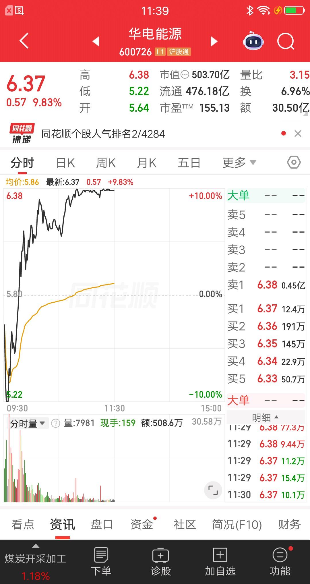 大A今天最牛的票诞生了，地天板战法王者归来再度封神，简直屌爆了。该票集合竞价低开