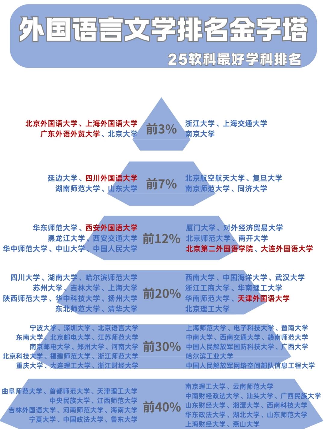 外语专业的“金字塔”：藏着只有学语言的人才懂的“冷热”盯着这张外国语言文学