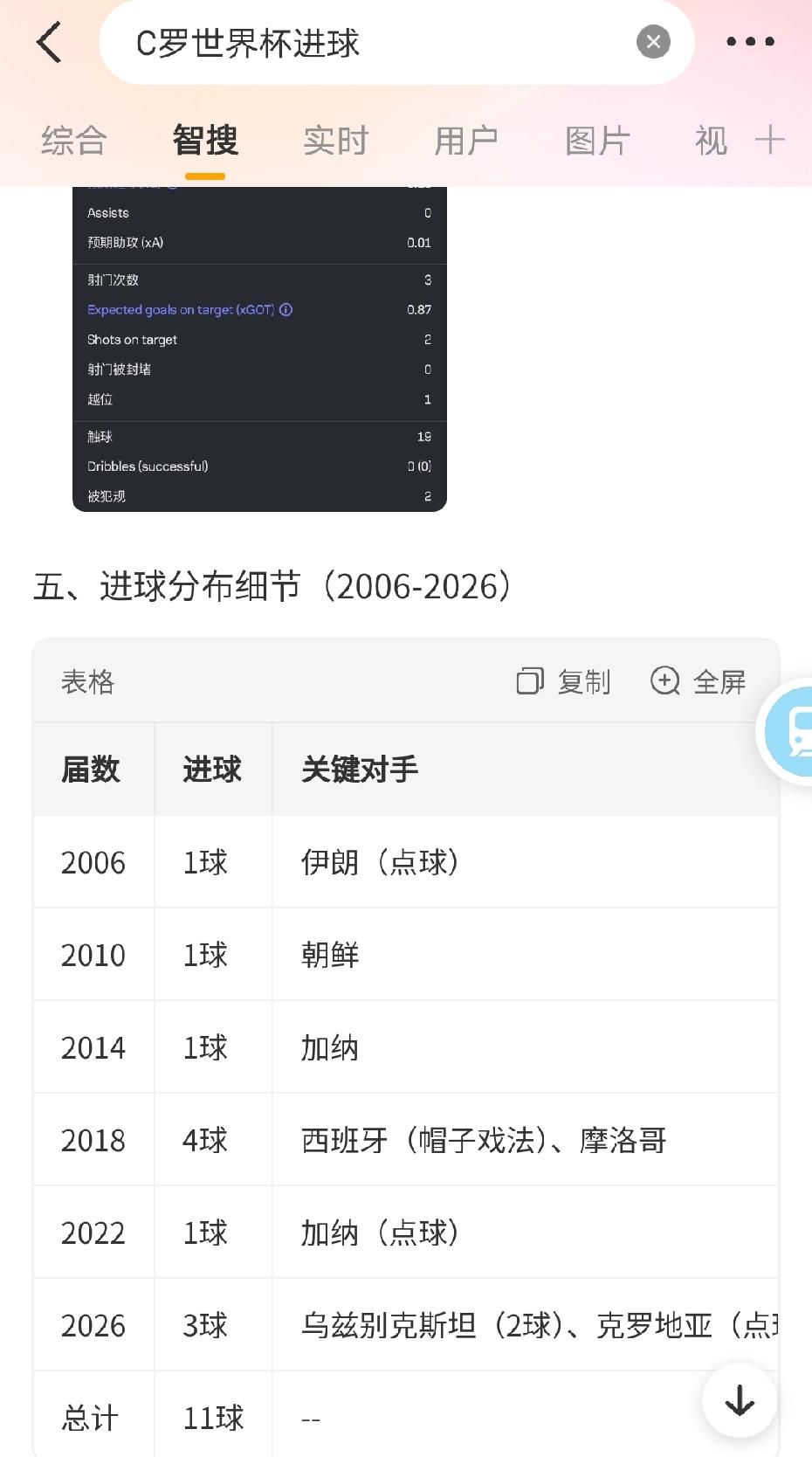 谁是GOAT？6届世界杯，梅西31球12助1冠2亚，C罗11球2助0冠。202