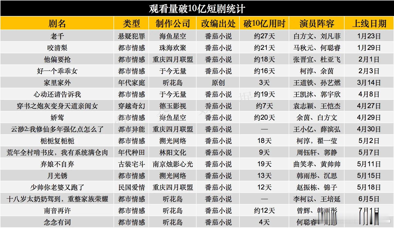 红🍎2025截止至今播放量破10e的短剧有17部，按照时间顺序分别是《咬清梨》