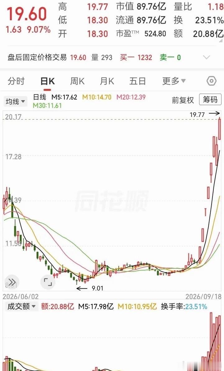 有些走势不得不服！看着它腰斩跌到了谷底，没想到还能再次起飞，从10块猛涨到了19