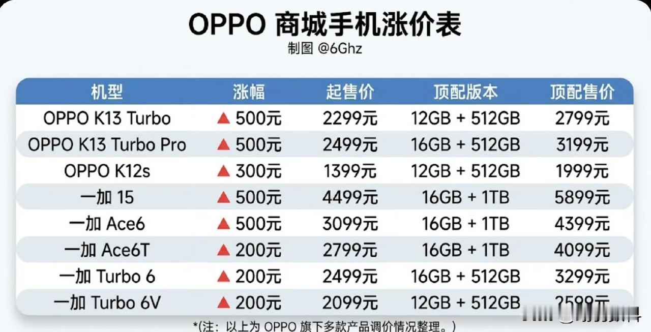 OPPO中低端手机厂家的价格调整幅度相当大。价格上涨了200至500元不等，涨