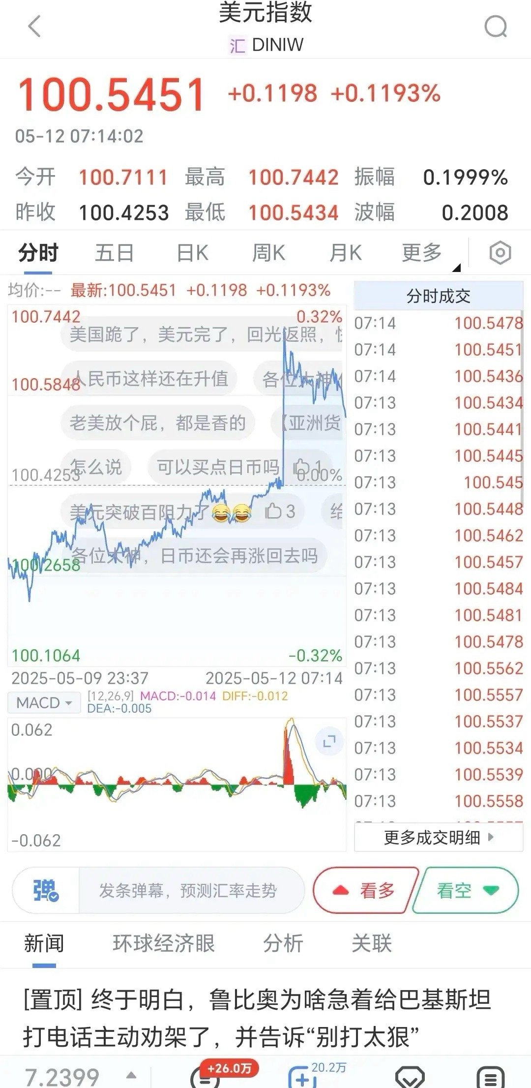 关税谈判超预期，美元大涨，黄金大跌2%以上，美股期货上涨超1%，A股今天只有上涨