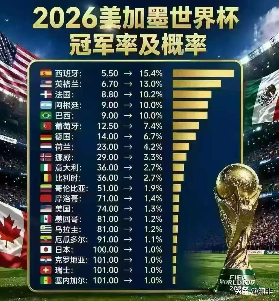 世界杯冠军花落谁家，我来预测一波。冠军只会出自夺冠赔率前八的球队中，世界杯允许有