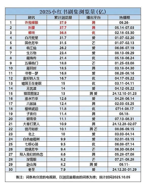 2025年剧集小红书浏览量统计，许我耀眼第10天登顶！​​​