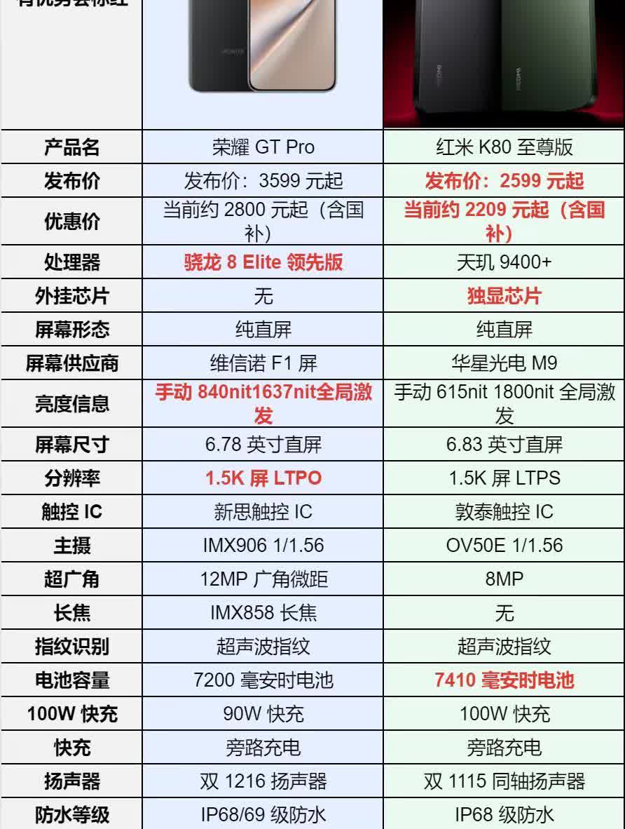 红米k80至尊pk荣耀gtPro.最近这俩哥们卖的火热但大家要搞清楚并不是一个价