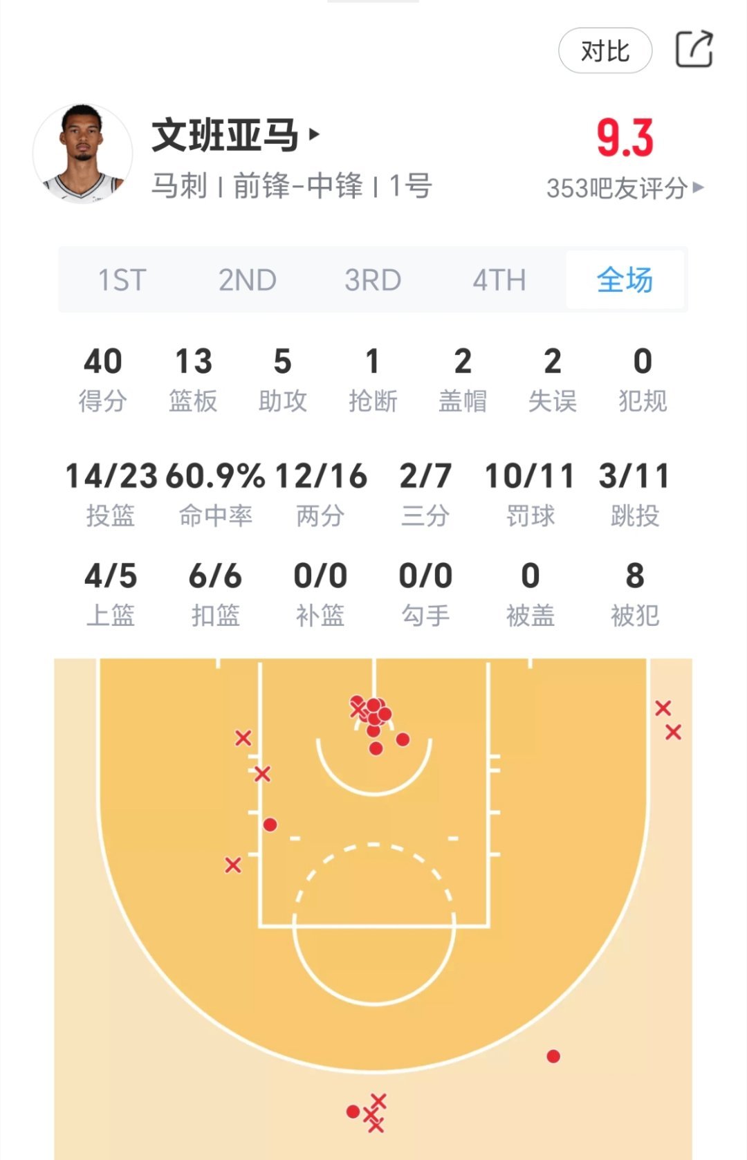 文班亚马出战26分钟，拿到40分13篮板，马刺轻取独行侠！这场比赛过后，文班出勤