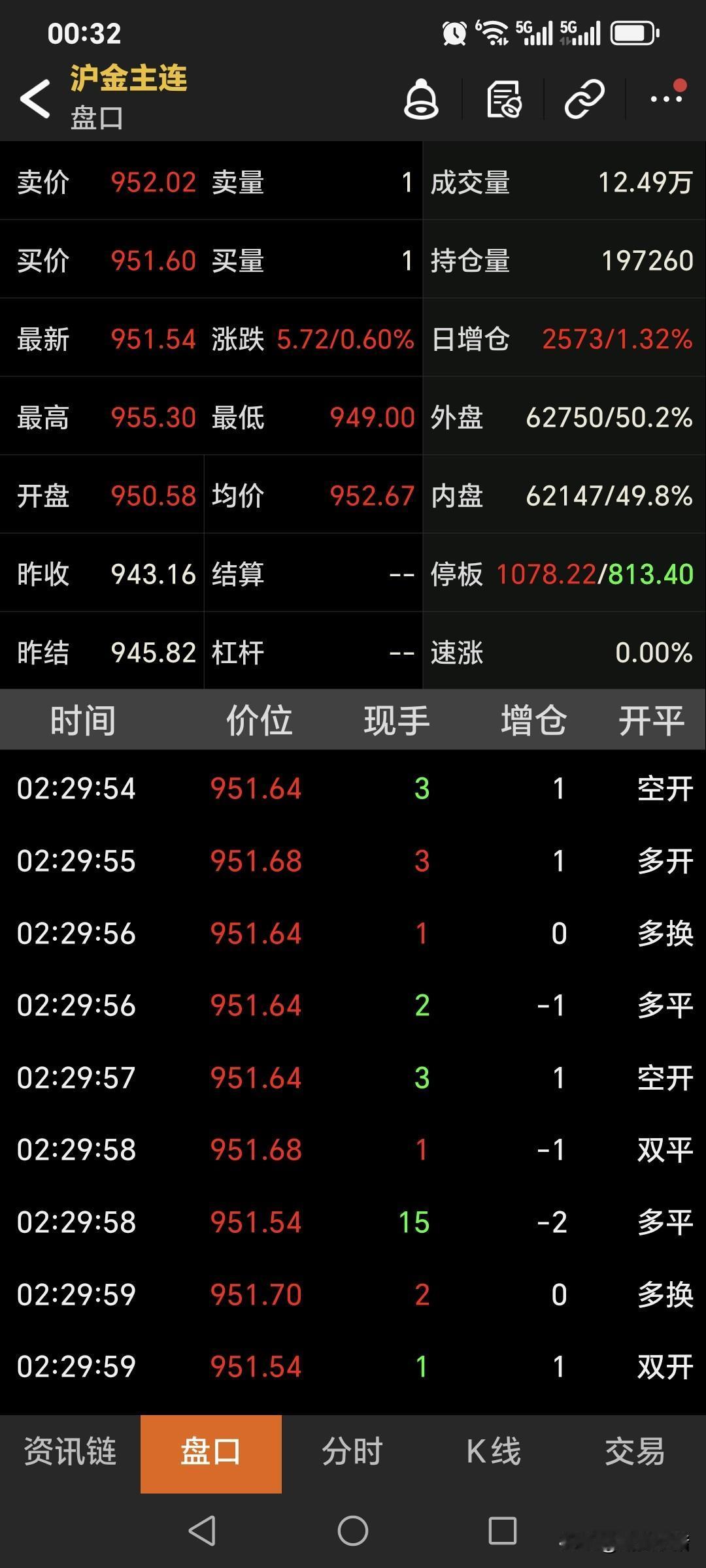 周五夜盘，国内黄金期货高开高走，小幅上涨。开盘价950.58元，盘中最高